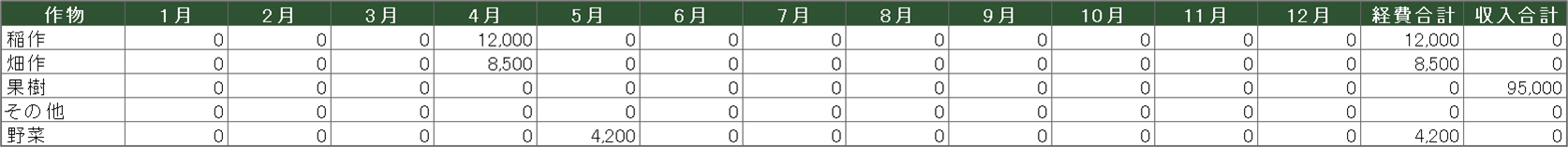 作物別集計シート（追記した「野菜」の行が自動で表示された例）