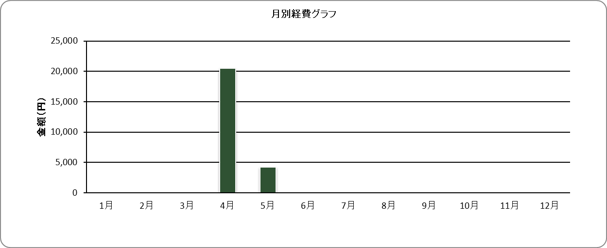 経費のグラフ