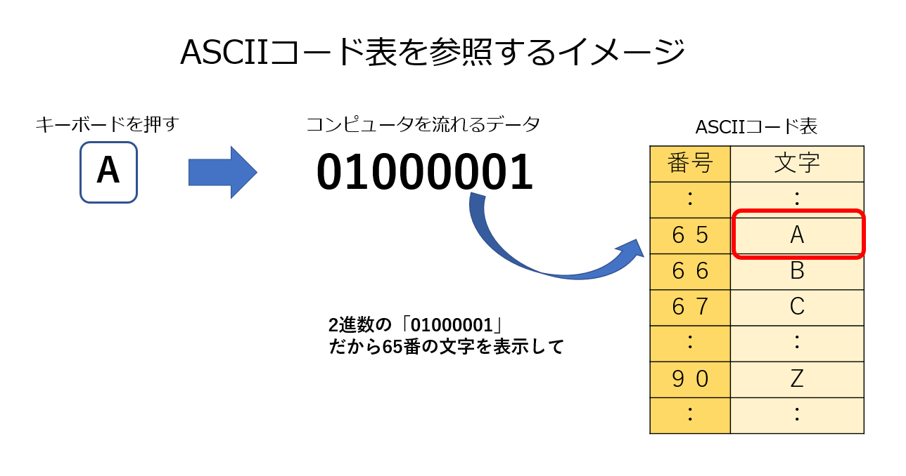 C言語：ASCIIコード表（アスキーコード表） 電脳産物