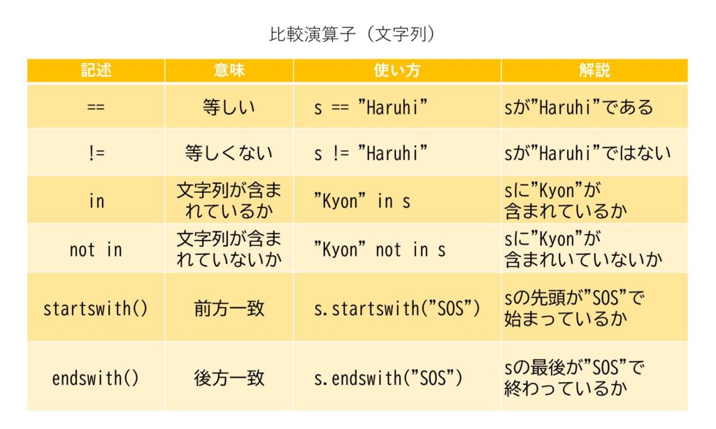 Python If文による文字列同士の比較 電脳産物