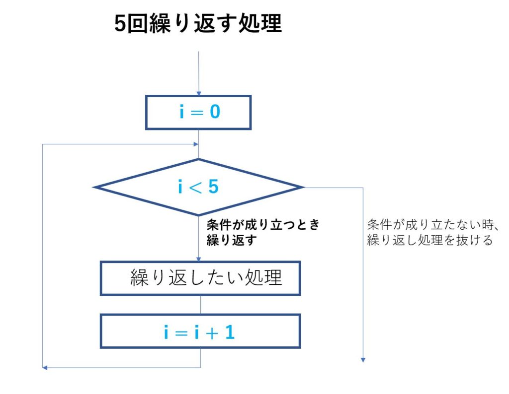 Python 繰り返し処理の基本 電脳産物